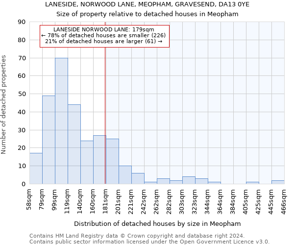 LANESIDE, NORWOOD LANE, MEOPHAM, GRAVESEND, DA13 0YE: Size of property relative to detached houses in Meopham