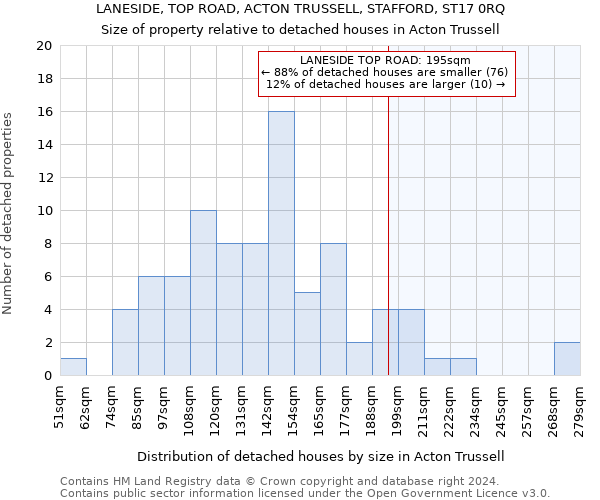 LANESIDE, TOP ROAD, ACTON TRUSSELL, STAFFORD, ST17 0RQ: Size of property relative to detached houses in Acton Trussell