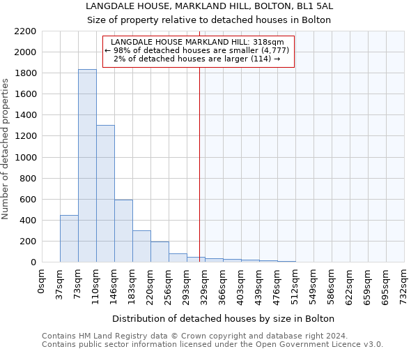 LANGDALE HOUSE, MARKLAND HILL, BOLTON, BL1 5AL: Size of property relative to detached houses in Bolton