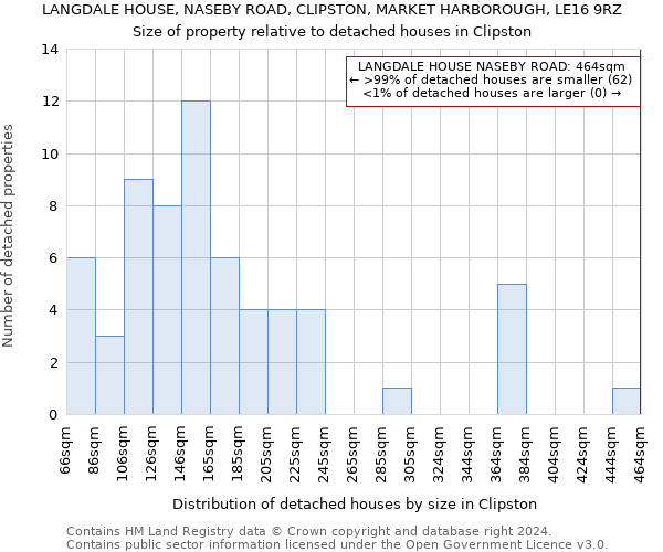 LANGDALE HOUSE, NASEBY ROAD, CLIPSTON, MARKET HARBOROUGH, LE16 9RZ: Size of property relative to detached houses in Clipston