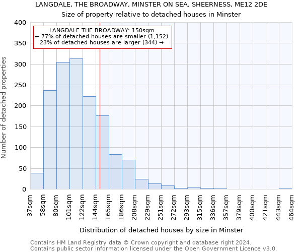 LANGDALE, THE BROADWAY, MINSTER ON SEA, SHEERNESS, ME12 2DE: Size of property relative to detached houses in Minster