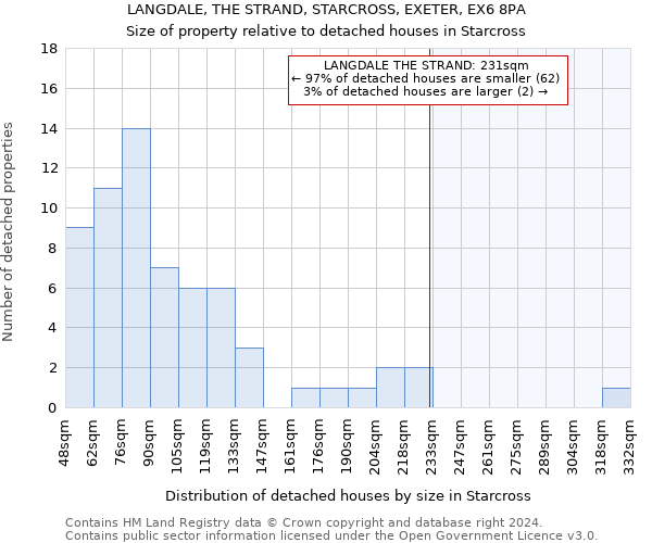 LANGDALE, THE STRAND, STARCROSS, EXETER, EX6 8PA: Size of property relative to detached houses in Starcross