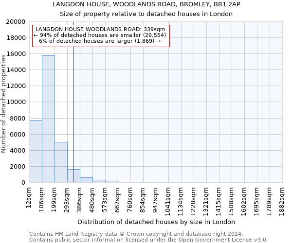LANGDON HOUSE, WOODLANDS ROAD, BROMLEY, BR1 2AP: Size of property relative to detached houses in London