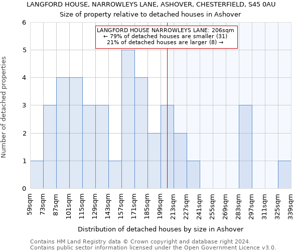 LANGFORD HOUSE, NARROWLEYS LANE, ASHOVER, CHESTERFIELD, S45 0AU: Size of property relative to detached houses in Ashover