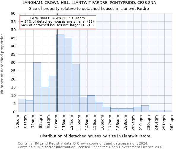 LANGHAM, CROWN HILL, LLANTWIT FARDRE, PONTYPRIDD, CF38 2NA: Size of property relative to detached houses in Llantwit Fardre