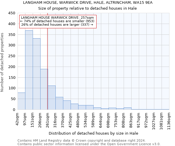 LANGHAM HOUSE, WARWICK DRIVE, HALE, ALTRINCHAM, WA15 9EA: Size of property relative to detached houses in Hale