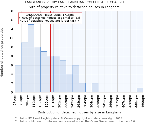 LANGLANDS, PERRY LANE, LANGHAM, COLCHESTER, CO4 5PH: Size of property relative to detached houses in Langham