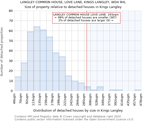 LANGLEY COMMON HOUSE, LOVE LANE, KINGS LANGLEY, WD4 9HL: Size of property relative to detached houses in Kings Langley