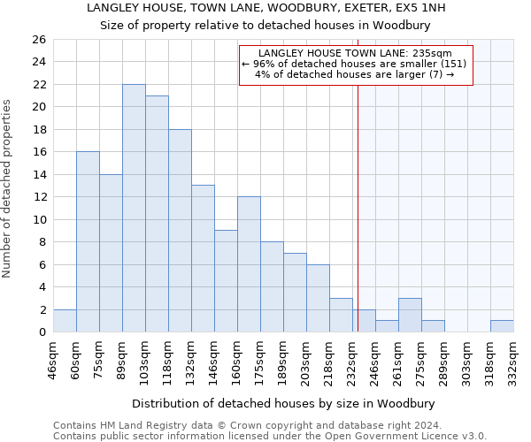 LANGLEY HOUSE, TOWN LANE, WOODBURY, EXETER, EX5 1NH: Size of property relative to detached houses in Woodbury