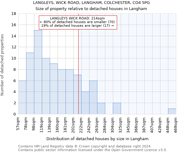 LANGLEYS, WICK ROAD, LANGHAM, COLCHESTER, CO4 5PG: Size of property relative to detached houses in Langham