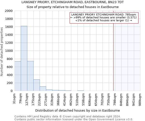 LANGNEY PRIORY, ETCHINGHAM ROAD, EASTBOURNE, BN23 7DT: Size of property relative to detached houses in Eastbourne
