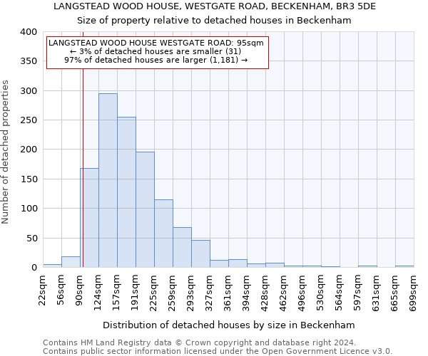 LANGSTEAD WOOD HOUSE, WESTGATE ROAD, BECKENHAM, BR3 5DE: Size of property relative to detached houses in Beckenham