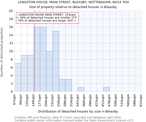 LANGSTON HOUSE, MAIN STREET, BLEASBY, NOTTINGHAM, NG14 7GH: Size of property relative to detached houses in Bleasby