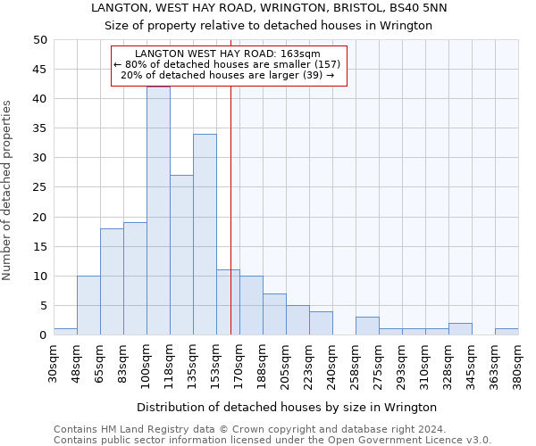 LANGTON, WEST HAY ROAD, WRINGTON, BRISTOL, BS40 5NN: Size of property relative to detached houses in Wrington