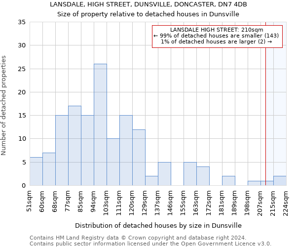LANSDALE, HIGH STREET, DUNSVILLE, DONCASTER, DN7 4DB: Size of property relative to detached houses in Dunsville