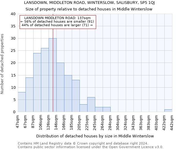 LANSDOWN, MIDDLETON ROAD, WINTERSLOW, SALISBURY, SP5 1QJ: Size of property relative to detached houses in Middle Winterslow