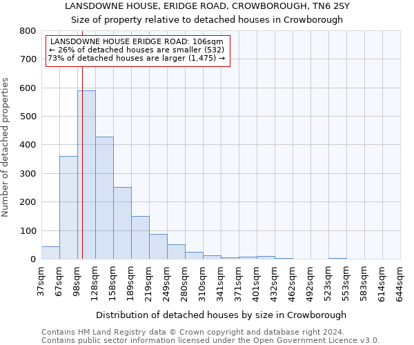 LANSDOWNE HOUSE, ERIDGE ROAD, CROWBOROUGH, TN6 2SY: Size of property relative to detached houses in Crowborough