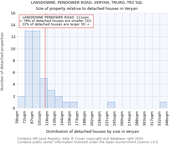 LANSDOWNE, PENDOWER ROAD, VERYAN, TRURO, TR2 5QL: Size of property relative to detached houses in Veryan