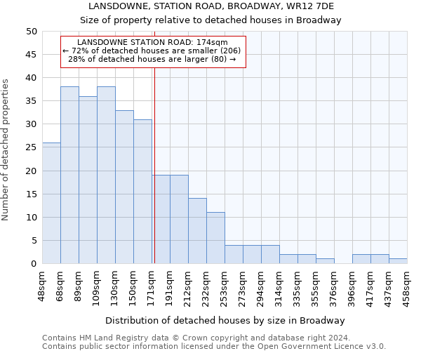 LANSDOWNE, STATION ROAD, BROADWAY, WR12 7DE: Size of property relative to detached houses in Broadway