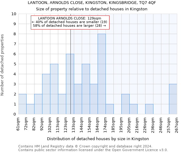 LANTOON, ARNOLDS CLOSE, KINGSTON, KINGSBRIDGE, TQ7 4QF: Size of property relative to detached houses in Kingston