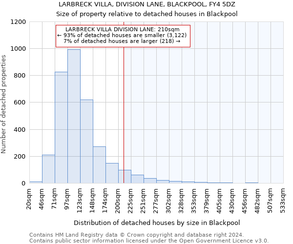LARBRECK VILLA, DIVISION LANE, BLACKPOOL, FY4 5DZ: Size of property relative to detached houses in Blackpool