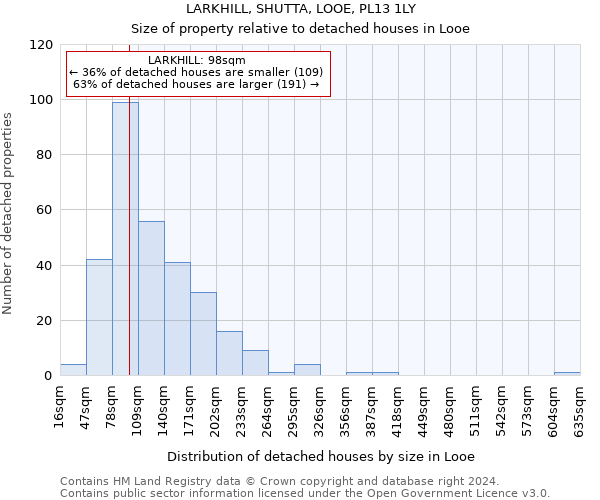 LARKHILL, SHUTTA, LOOE, PL13 1LY: Size of property relative to detached houses in Looe