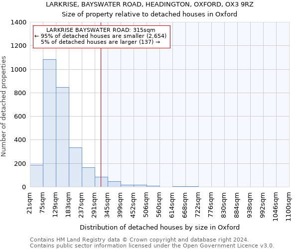 LARKRISE, BAYSWATER ROAD, HEADINGTON, OXFORD, OX3 9RZ: Size of property relative to detached houses in Oxford