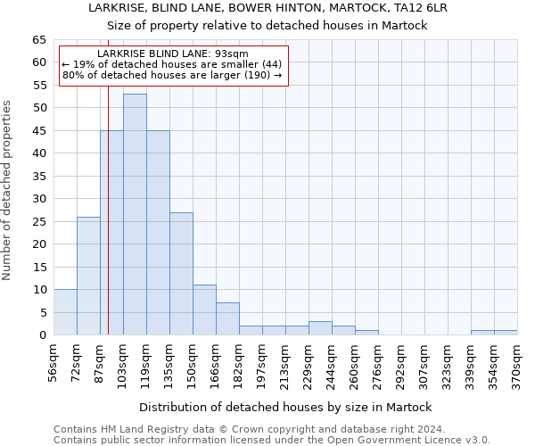 LARKRISE, BLIND LANE, BOWER HINTON, MARTOCK, TA12 6LR: Size of property relative to detached houses in Martock