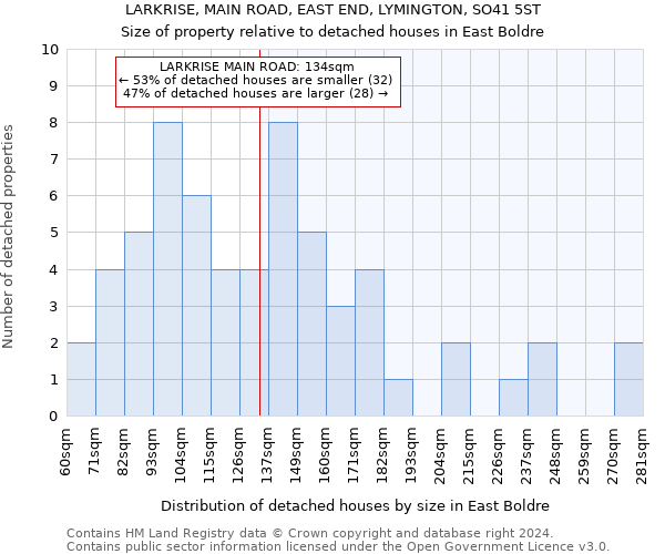 LARKRISE, MAIN ROAD, EAST END, LYMINGTON, SO41 5ST: Size of property relative to detached houses in East Boldre