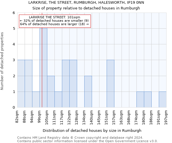 LARKRISE, THE STREET, RUMBURGH, HALESWORTH, IP19 0NN: Size of property relative to detached houses in Rumburgh