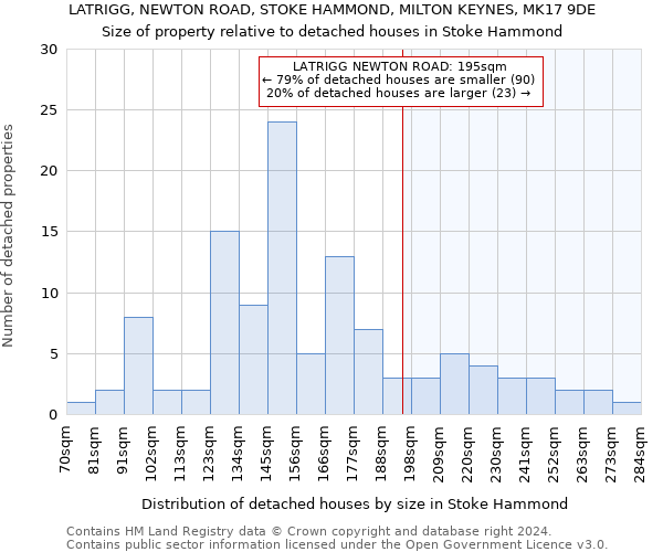 LATRIGG, NEWTON ROAD, STOKE HAMMOND, MILTON KEYNES, MK17 9DE: Size of property relative to detached houses in Stoke Hammond