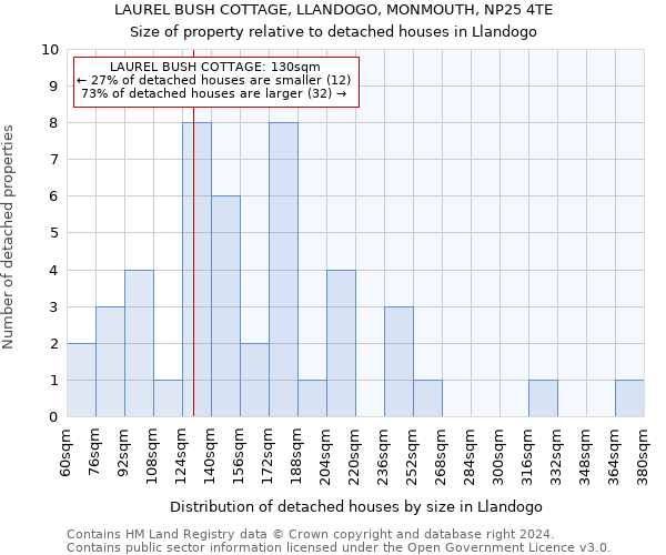 LAUREL BUSH COTTAGE, LLANDOGO, MONMOUTH, NP25 4TE: Size of property relative to detached houses in Llandogo