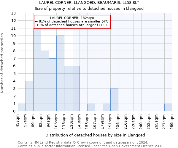 LAUREL CORNER, LLANGOED, BEAUMARIS, LL58 8LY: Size of property relative to detached houses in Llangoed