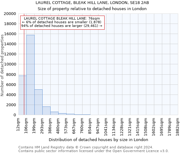 LAUREL COTTAGE, BLEAK HILL LANE, LONDON, SE18 2AB: Size of property relative to detached houses in London
