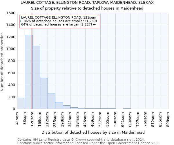 LAUREL COTTAGE, ELLINGTON ROAD, TAPLOW, MAIDENHEAD, SL6 0AX: Size of property relative to detached houses in Maidenhead