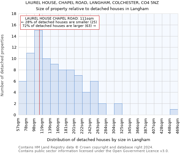 LAUREL HOUSE, CHAPEL ROAD, LANGHAM, COLCHESTER, CO4 5NZ: Size of property relative to detached houses in Langham
