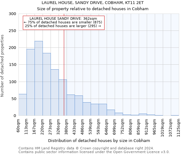 LAUREL HOUSE, SANDY DRIVE, COBHAM, KT11 2ET: Size of property relative to detached houses in Cobham