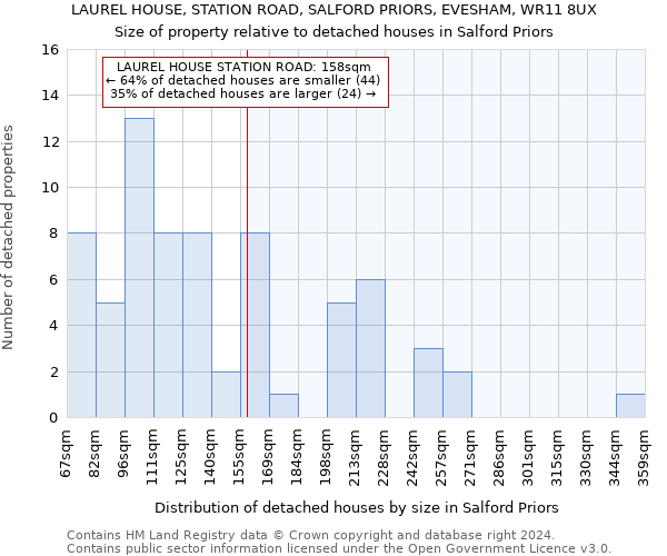LAUREL HOUSE, STATION ROAD, SALFORD PRIORS, EVESHAM, WR11 8UX: Size of property relative to detached houses in Salford Priors
