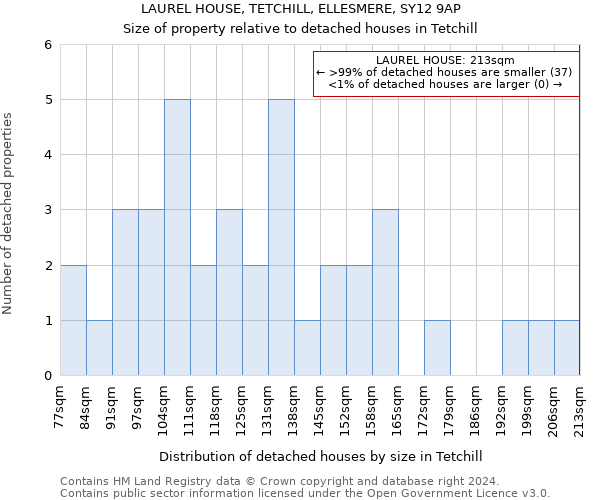 LAUREL HOUSE, TETCHILL, ELLESMERE, SY12 9AP: Size of property relative to detached houses in Tetchill