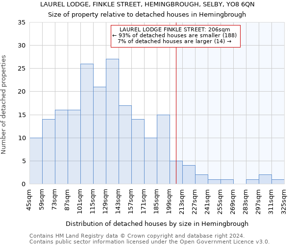 LAUREL LODGE, FINKLE STREET, HEMINGBROUGH, SELBY, YO8 6QN: Size of property relative to detached houses in Hemingbrough