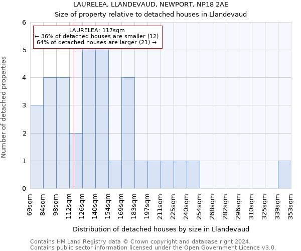 LAURELEA, LLANDEVAUD, NEWPORT, NP18 2AE: Size of property relative to detached houses in Llandevaud