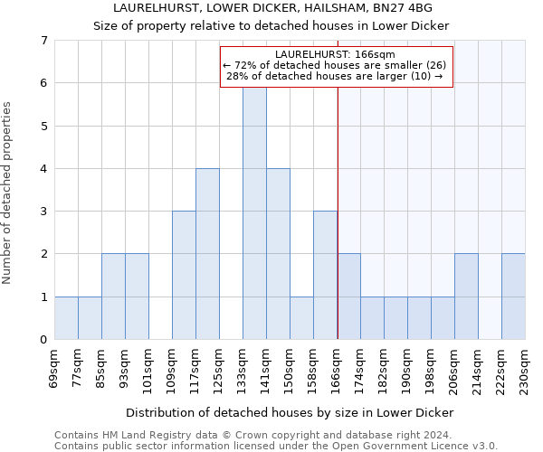 LAURELHURST, LOWER DICKER, HAILSHAM, BN27 4BG: Size of property relative to detached houses in Lower Dicker