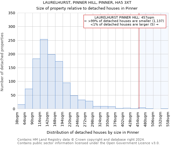LAURELHURST, PINNER HILL, PINNER, HA5 3XT: Size of property relative to detached houses in Pinner