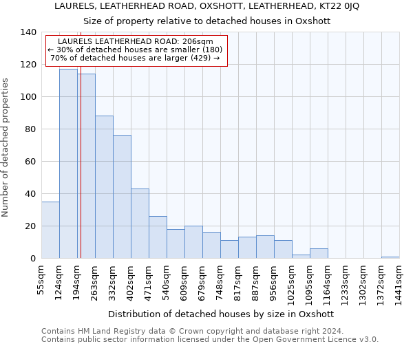 LAURELS, LEATHERHEAD ROAD, OXSHOTT, LEATHERHEAD, KT22 0JQ: Size of property relative to detached houses in Oxshott