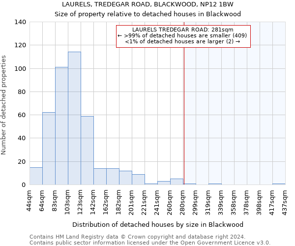 LAURELS, TREDEGAR ROAD, BLACKWOOD, NP12 1BW: Size of property relative to detached houses in Blackwood