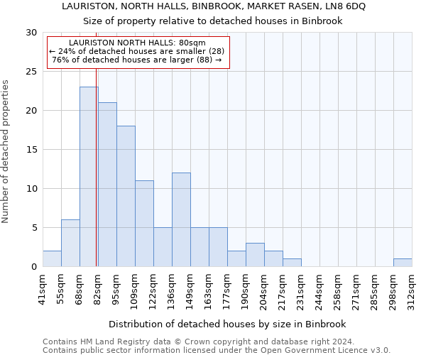 LAURISTON, NORTH HALLS, BINBROOK, MARKET RASEN, LN8 6DQ: Size of property relative to detached houses in Binbrook
