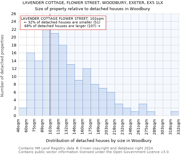LAVENDER COTTAGE, FLOWER STREET, WOODBURY, EXETER, EX5 1LX: Size of property relative to detached houses in Woodbury