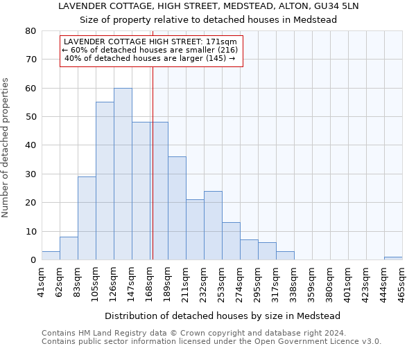 LAVENDER COTTAGE, HIGH STREET, MEDSTEAD, ALTON, GU34 5LN: Size of property relative to detached houses in Medstead