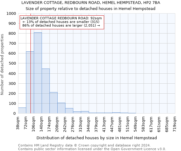 LAVENDER COTTAGE, REDBOURN ROAD, HEMEL HEMPSTEAD, HP2 7BA: Size of property relative to detached houses in Hemel Hempstead