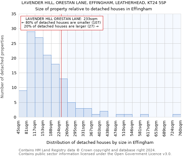 LAVENDER HILL, ORESTAN LANE, EFFINGHAM, LEATHERHEAD, KT24 5SP: Size of property relative to detached houses in Effingham